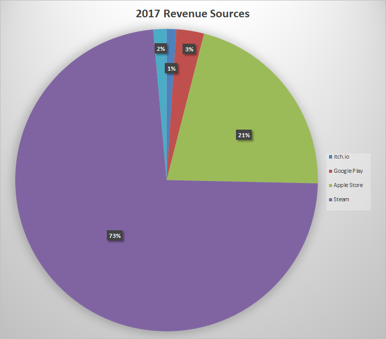 2017 Revenue Sources