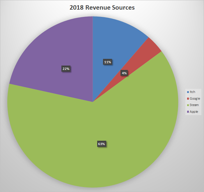 2018 Revenue Sources