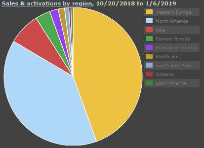 Korsun Sales by region